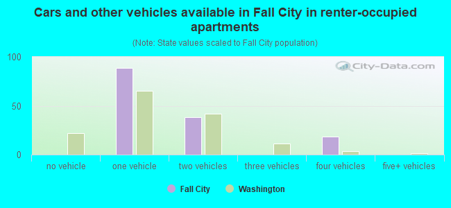 Cars and other vehicles available in Fall City in renter-occupied apartments