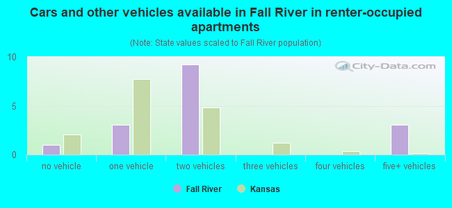 Cars and other vehicles available in Fall River in renter-occupied apartments