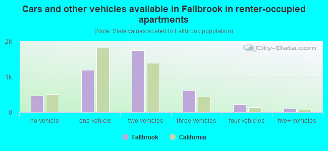 Cars and other vehicles available in Fallbrook in renter-occupied apartments