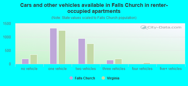 Cars and other vehicles available in Falls Church in renter-occupied apartments