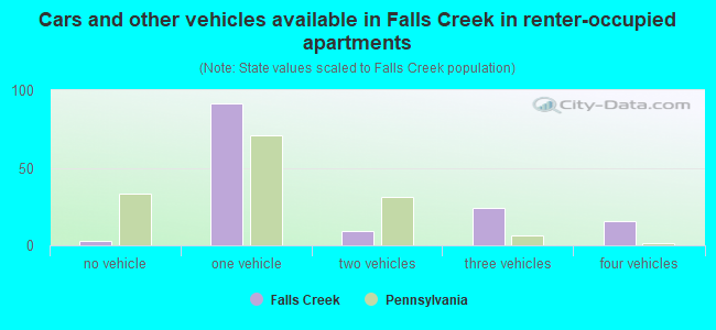 Cars and other vehicles available in Falls Creek in renter-occupied apartments