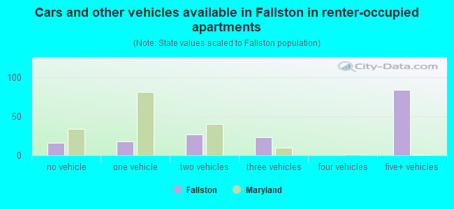 Cars and other vehicles available in Fallston in renter-occupied apartments