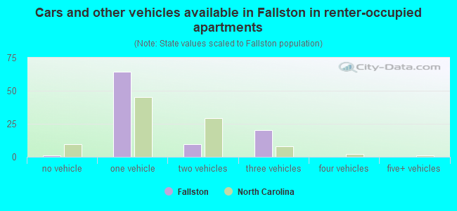 Cars and other vehicles available in Fallston in renter-occupied apartments