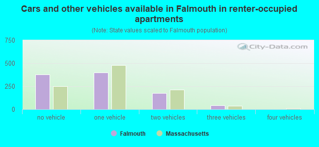 Cars and other vehicles available in Falmouth in renter-occupied apartments