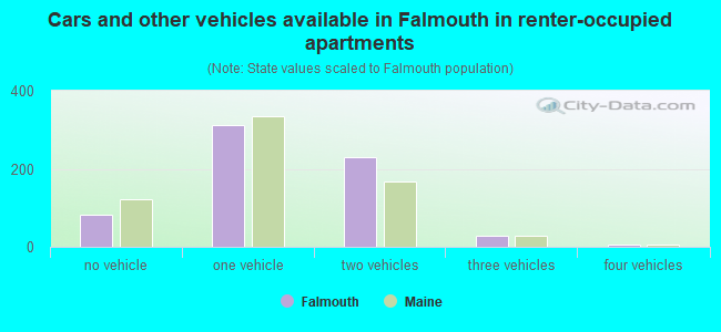 Cars and other vehicles available in Falmouth in renter-occupied apartments