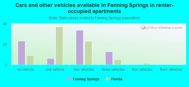 Cars and other vehicles available in Fanning Springs in renter-occupied apartments