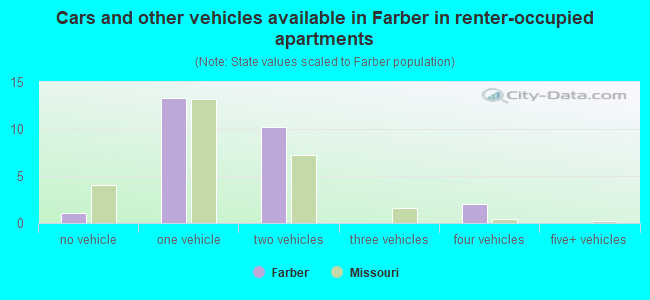 Cars and other vehicles available in Farber in renter-occupied apartments
