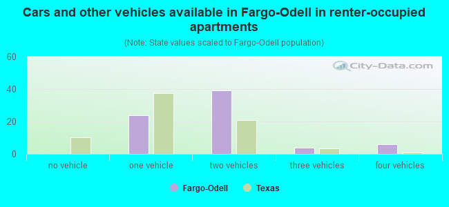 Cars and other vehicles available in Fargo-Odell in renter-occupied apartments