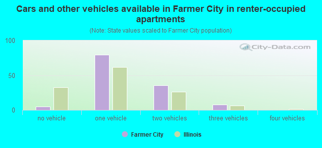 Cars and other vehicles available in Farmer City in renter-occupied apartments