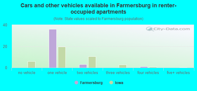 Cars and other vehicles available in Farmersburg in renter-occupied apartments
