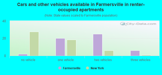 Cars and other vehicles available in Farmersville in renter-occupied apartments