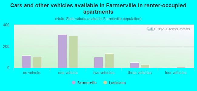 Cars and other vehicles available in Farmerville in renter-occupied apartments
