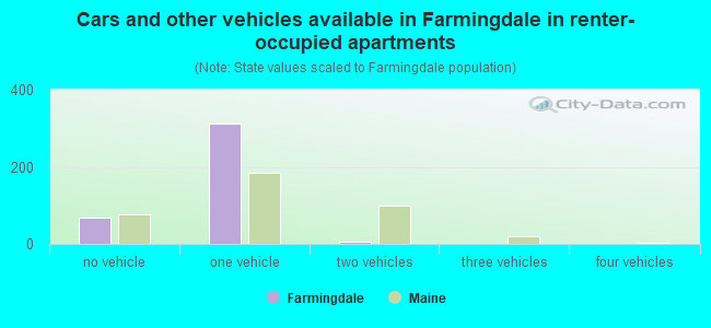 Cars and other vehicles available in Farmingdale in renter-occupied apartments