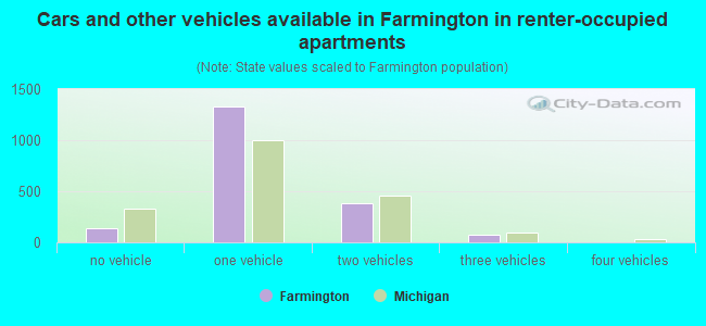 Cars and other vehicles available in Farmington in renter-occupied apartments