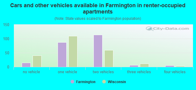 Cars and other vehicles available in Farmington in renter-occupied apartments