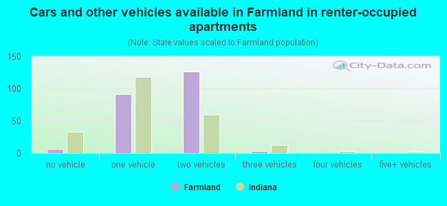 Cars and other vehicles available in Farmland in renter-occupied apartments