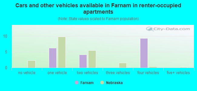 Cars and other vehicles available in Farnam in renter-occupied apartments