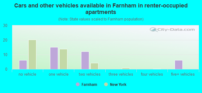 Cars and other vehicles available in Farnham in renter-occupied apartments