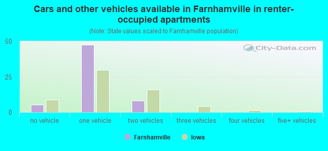 Cars and other vehicles available in Farnhamville in renter-occupied apartments
