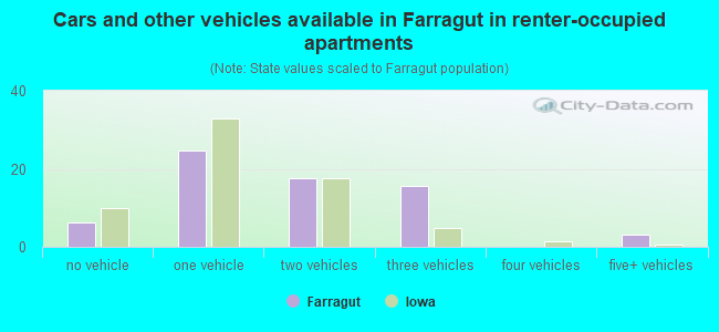 Cars and other vehicles available in Farragut in renter-occupied apartments