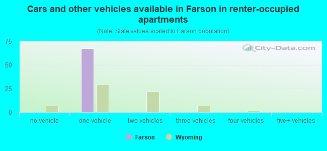 Cars and other vehicles available in Farson in renter-occupied apartments