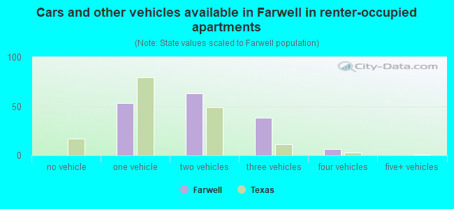 Cars and other vehicles available in Farwell in renter-occupied apartments