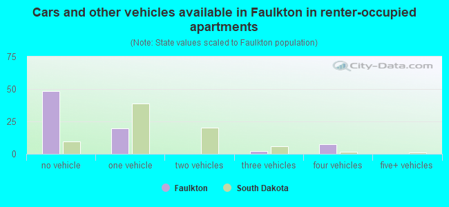 Cars and other vehicles available in Faulkton in renter-occupied apartments