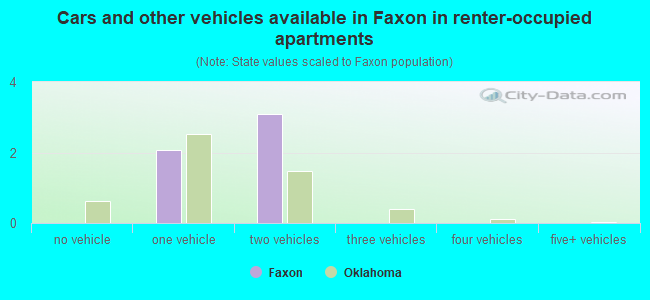 Cars and other vehicles available in Faxon in renter-occupied apartments