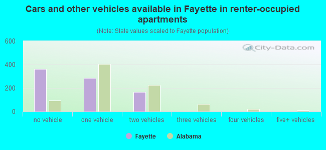 Cars and other vehicles available in Fayette in renter-occupied apartments
