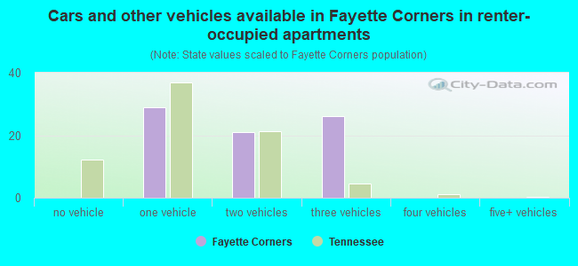 Cars and other vehicles available in Fayette Corners in renter-occupied apartments