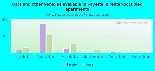 Cars and other vehicles available in Fayette in renter-occupied apartments