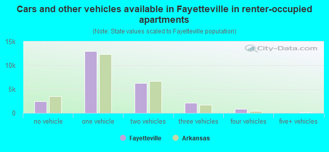 Cars and other vehicles available in Fayetteville in renter-occupied apartments