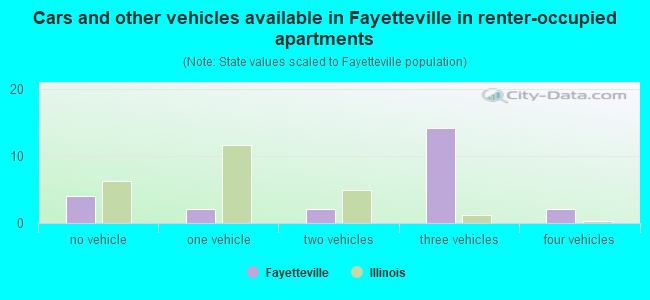 Cars and other vehicles available in Fayetteville in renter-occupied apartments