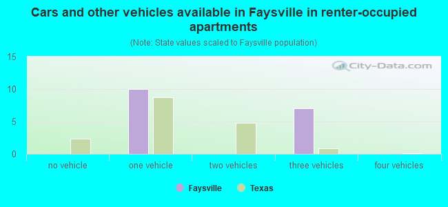 Cars and other vehicles available in Faysville in renter-occupied apartments