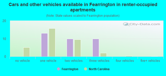 Cars and other vehicles available in Fearrington in renter-occupied apartments