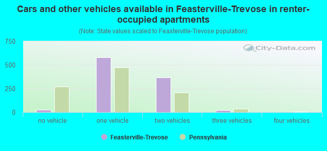 Cars and other vehicles available in Feasterville-Trevose in renter-occupied apartments