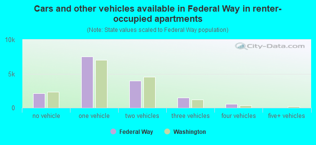 Cars and other vehicles available in Federal Way in renter-occupied apartments