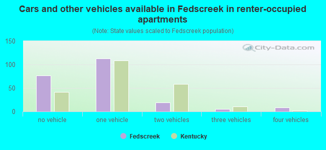 Cars and other vehicles available in Fedscreek in renter-occupied apartments