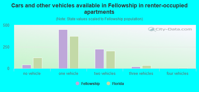 Cars and other vehicles available in Fellowship in renter-occupied apartments
