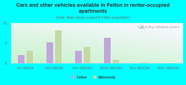 Cars and other vehicles available in Felton in renter-occupied apartments