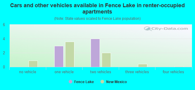 Cars and other vehicles available in Fence Lake in renter-occupied apartments