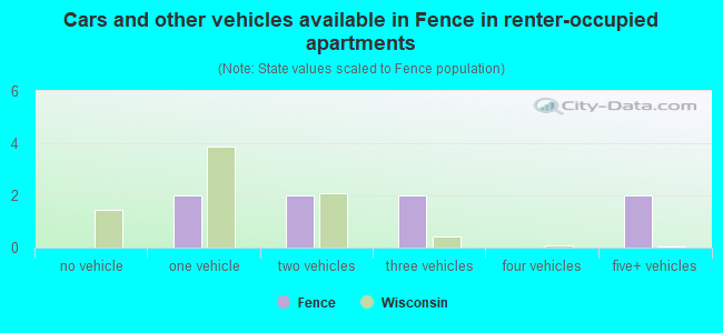 Cars and other vehicles available in Fence in renter-occupied apartments