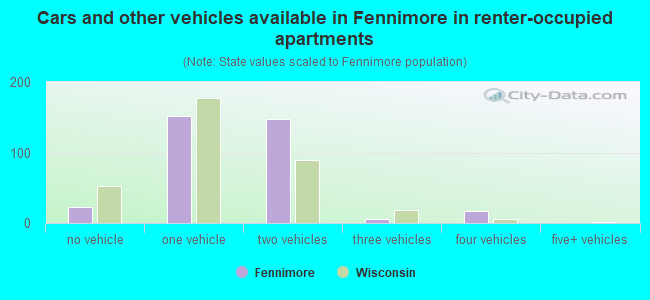 Cars and other vehicles available in Fennimore in renter-occupied apartments