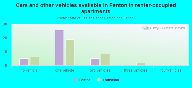 Cars and other vehicles available in Fenton in renter-occupied apartments