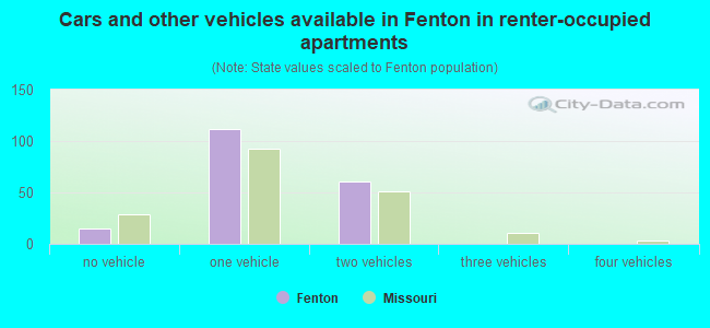 Cars and other vehicles available in Fenton in renter-occupied apartments