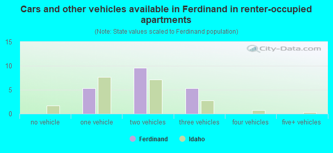 Cars and other vehicles available in Ferdinand in renter-occupied apartments
