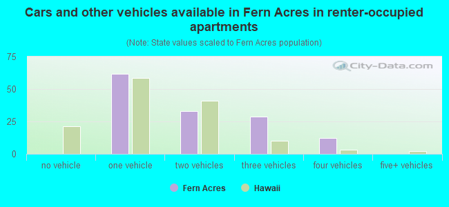 Cars and other vehicles available in Fern Acres in renter-occupied apartments