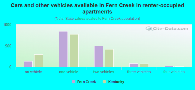 Cars and other vehicles available in Fern Creek in renter-occupied apartments