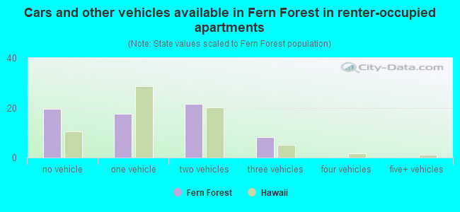 Cars and other vehicles available in Fern Forest in renter-occupied apartments