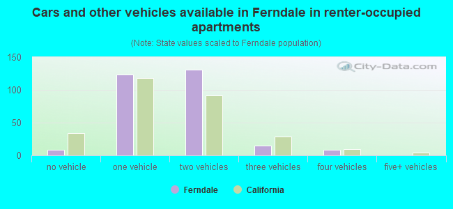 Cars and other vehicles available in Ferndale in renter-occupied apartments